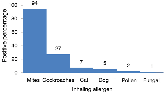 Graph 2