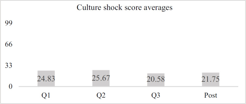 Average culture shock scores across time, sample group