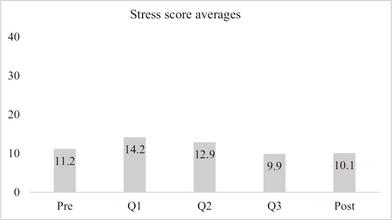 Average stress scores across time, sample group