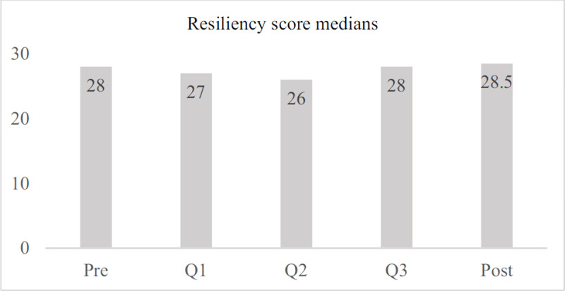 Resiliency score medians across time, sample group