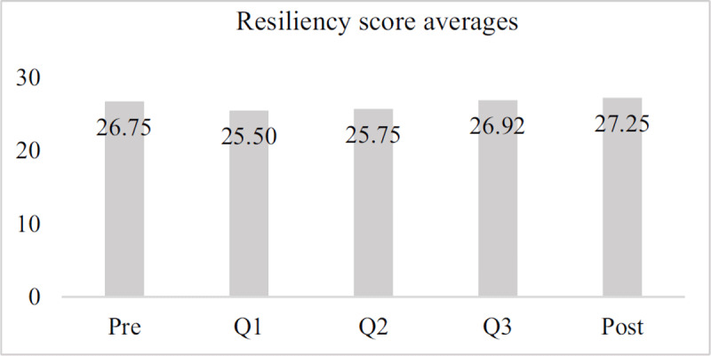 Average resiliency scores across time, sample group