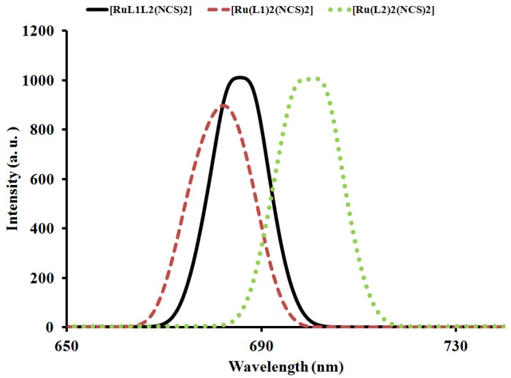 Figure 4