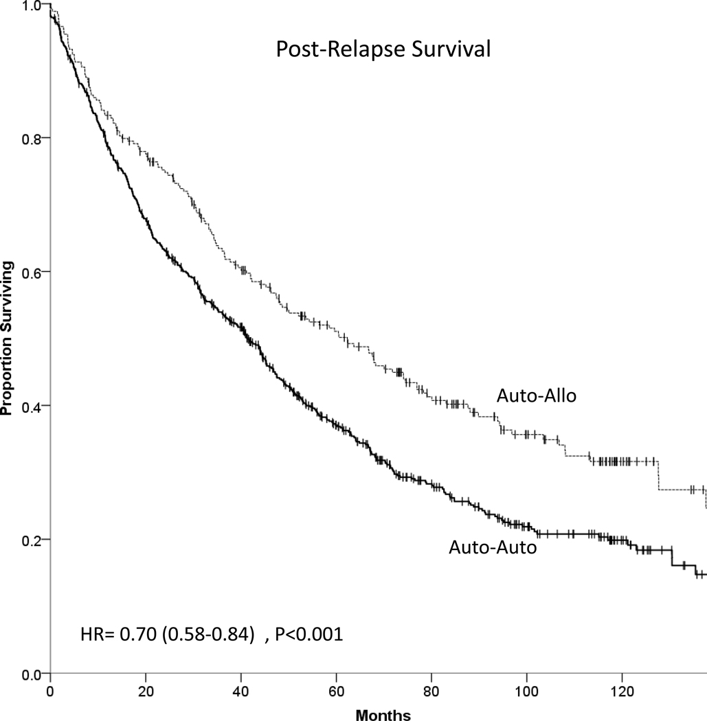 Figure 4 -