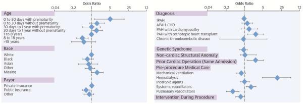 Central Illustration: Catheterization in Children with Pulmonary Hypertension: Forest Plot of Multivariable Analysis of Risk Factors for Catastrophic Adverse Outcome