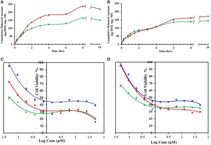 Figure 7