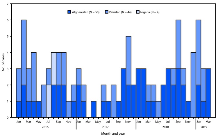 The figure is a histogram, an epidemiologic curve showing the number of cases of wild poliovirus by country and month of onset worldwide during January 2016–March 2019 as of May 3, 2019.