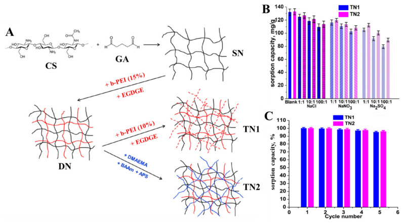 Figure 7