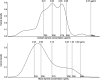 Figure 1 consists of two line graphs each plotting the kernel density (y-axis), for ambient styrene concentration (ranging between 0.0 and 0.5; exposure concentrations ranging between 0.01 and 0.27 micrograms per cubic meter) and blood styrene concentration (ranging between 0.0 and 0.3; exposure concentrations ranging between 0.03 and 3.03 nanograms per milliliter), showing within the exposure distribution of 25th percentile and maximum value (x-axis).