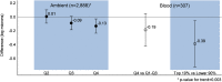 Figure 2 plots differences in vibrotactile threshold (between negative 0.6 and 0.2 log microns) (y-axis) showing the concentration of ambient (n equals 2888) and blood styrene exposure (n equals 307) and sensory deficits (Q1 to Q4) and the comparison between top 10 versus lower 90 percent and Q4 versus Q1 to Q3 (x-axis), respectively. The key mentions p value for trend equals 0.003.