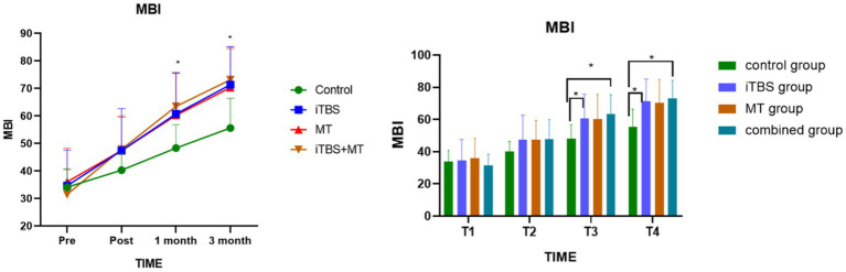 Line and bar graphs comparing MBI scores over time across four groups: Control, iTBS, MT, and iTBS+MT. The line graph shows an upward trend from pre-treatment to three months. The bar graph depicts MBI scores at four time points, with the combined group showing higher scores. Statistical significance is indicated by asterisks.