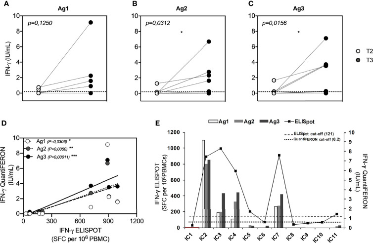 Figure 3