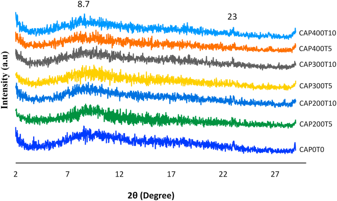 Figure 3