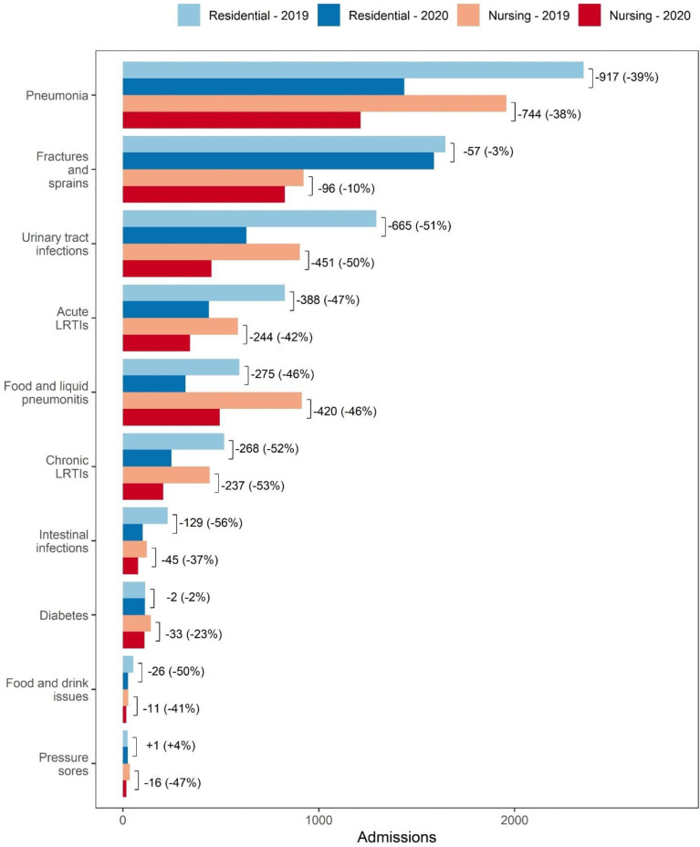 Figure 2: Number of potentially avoidable emergency admissions between 1 March and 31 May in 2019 and 2020, by primary admission reason and care home type