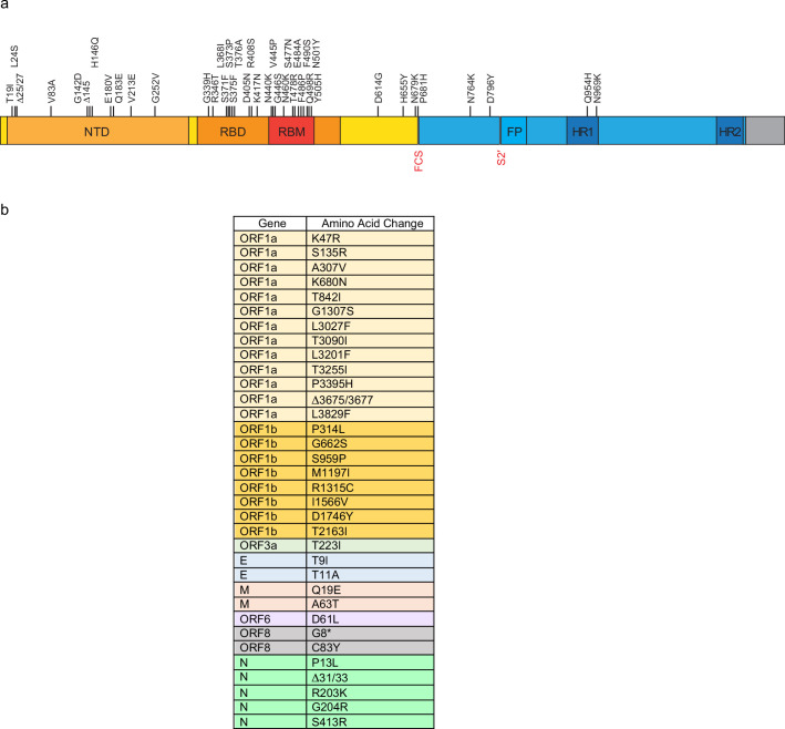 Extended Data Fig. 2