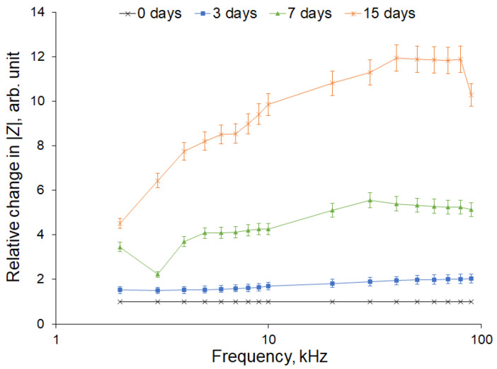 Figure 11