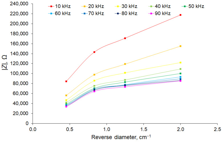 Figure 10