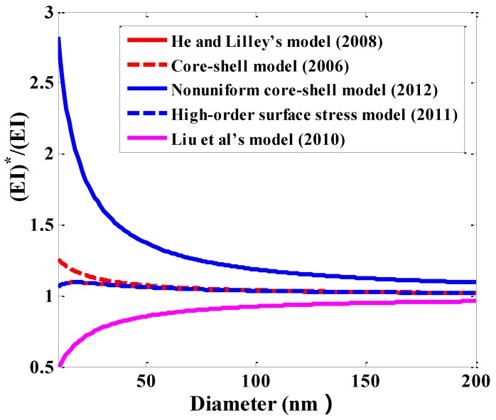 Figure 14