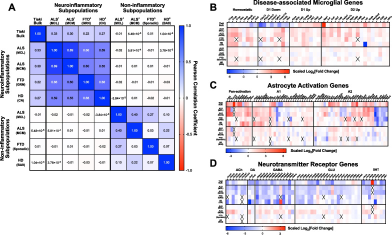 Preclinical translational platform of neuroinflammatory disease biology ...