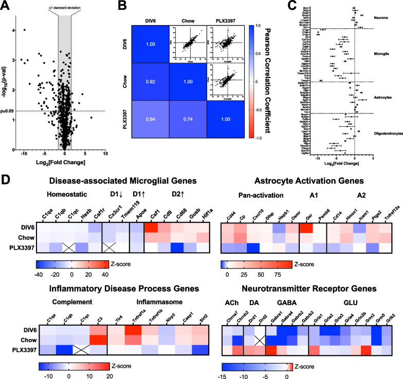 Preclinical translational platform of neuroinflammatory disease biology ...