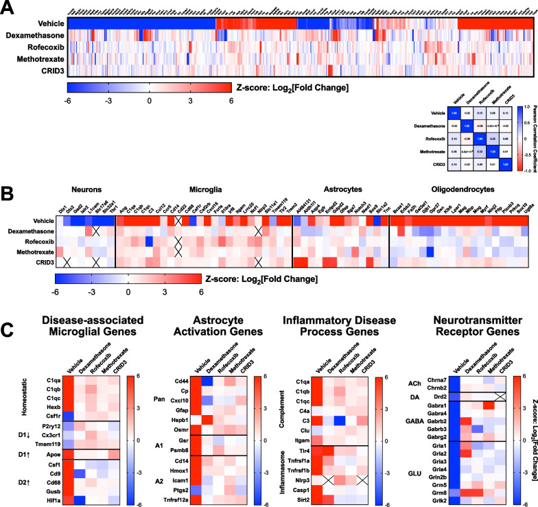 Preclinical translational platform of neuroinflammatory disease biology ...
