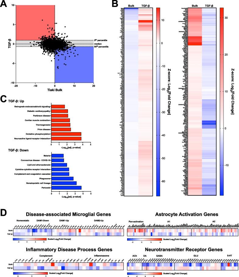 Preclinical translational platform of neuroinflammatory disease biology ...