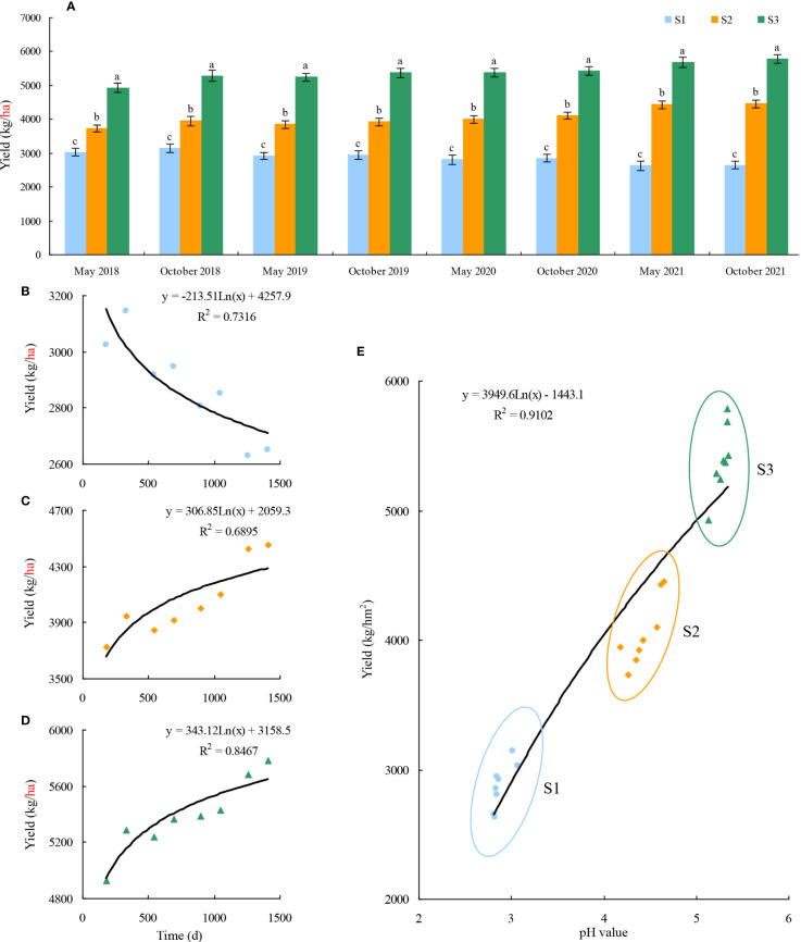 Figure 3