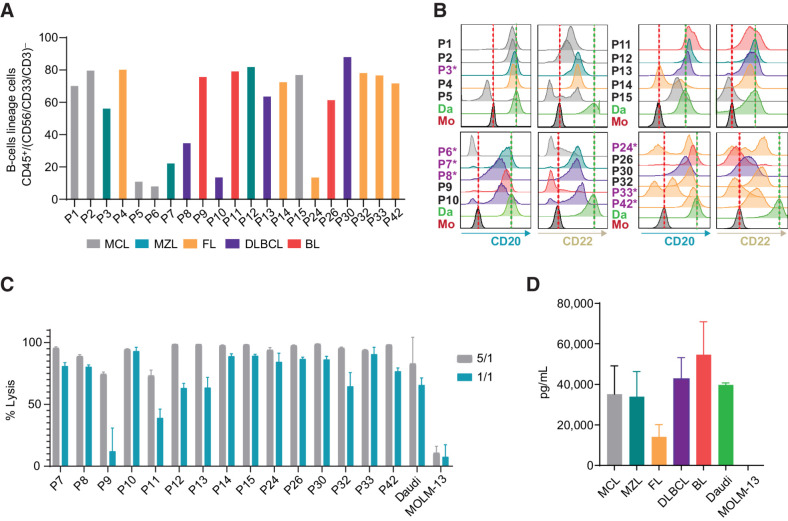 Figure 5. CD20xCD22 CAR T cells efficiently target primary B-NHL cells. A, Graph showing percentage of cells from the B-lineage identified in B-NHL primary samples, defined by %CD45+ cells within CD56−/CD33−/CD3 (N = 21). B, Flow cytometry data representing the level of CD20 and CD22 expression in samples from A. Patients previously treated with rituximab are indicated with an asterisk (N = 21). C, CD20xCD22 CAR T-cell cytotoxic activity against B-NHL samples. D, IFNγ release upon exposure to primary B-NHL cells to CD20xCD22 CAR T cells.