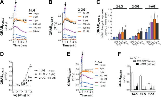 Figure 3: