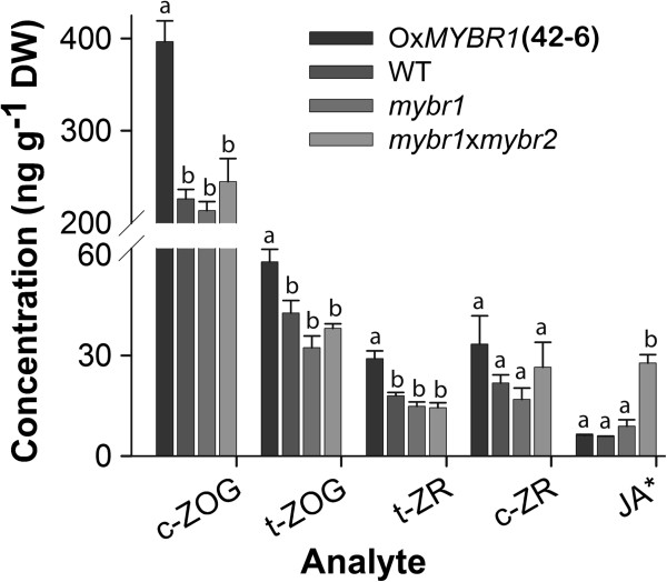 Figure 7