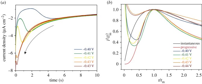 Figure 5.