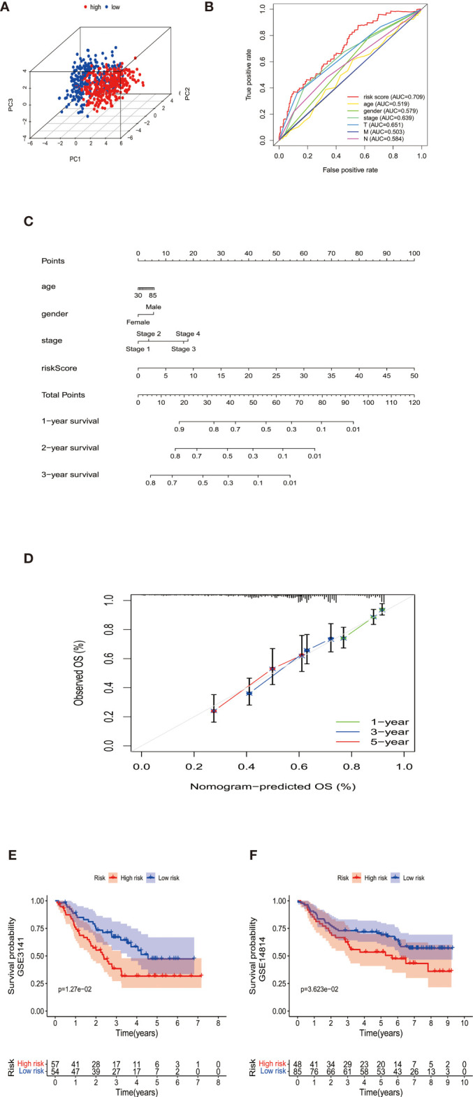 Figure 2