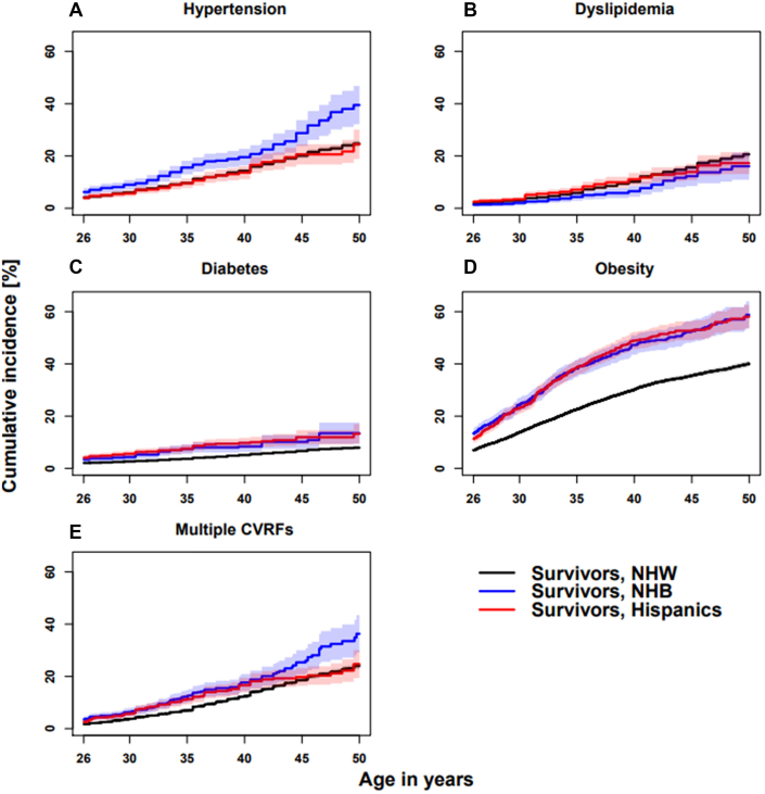 Figure 2