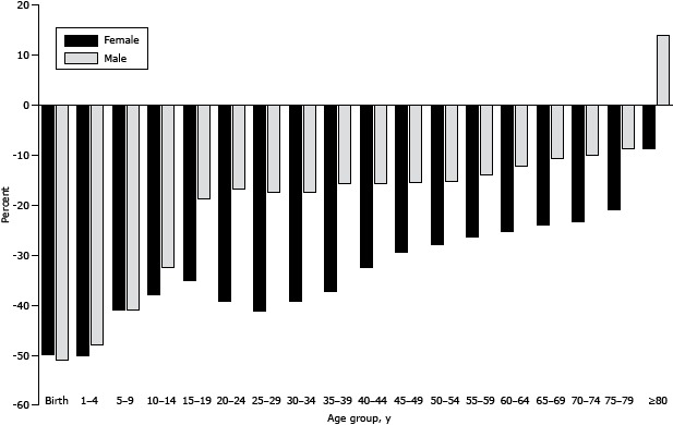 The greatest reductions in all-cause mortality were among males aged less than 1 year (51%). Men aged 80 years or older had an increase in mortality (14%). Declines for females were similar to that for males through age 9 years (41%), then reached 9% for women aged 80 years or older.