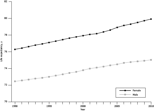 Life expectancy increased from 72.5 years to 75.0 years for men and from 76.3 years to 79.9 years for women.