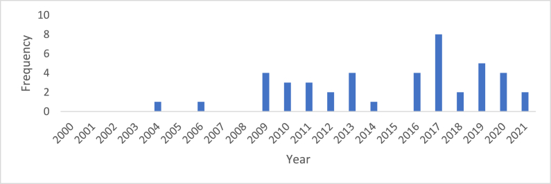 Fig. 2