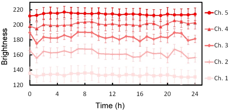 Figure 6