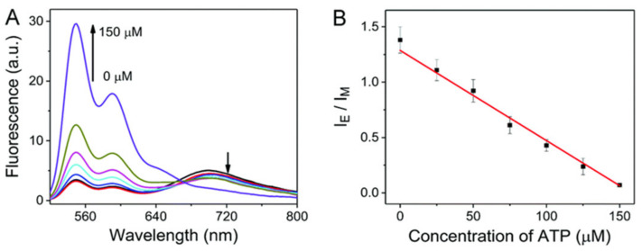 Figure 30