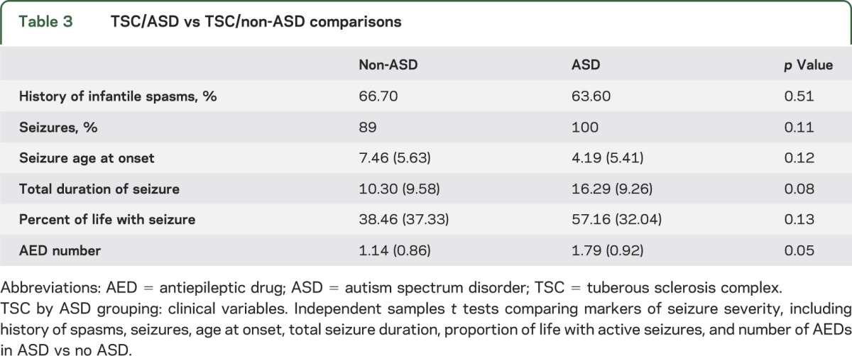 graphic file with name NEUROLOGY2013554337TT3.jpg