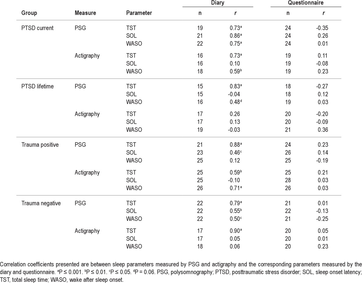 graphic file with name aasm.35.7.957.t03.jpg