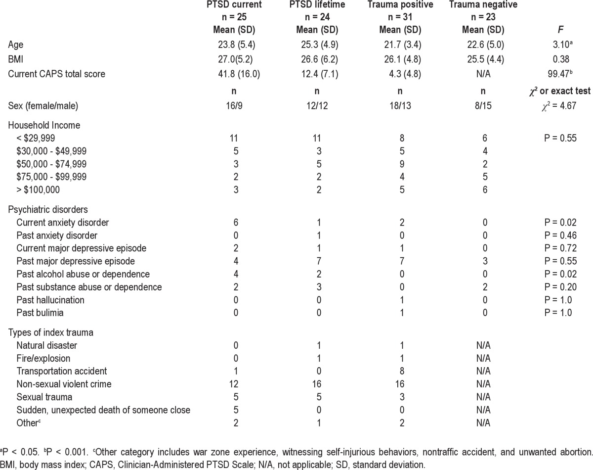 graphic file with name aasm.35.7.957.t02.jpg