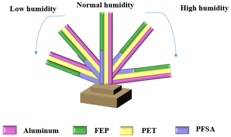 Figure 22