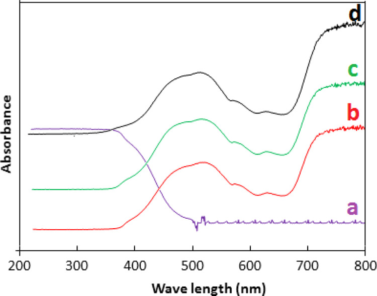 Figure 4