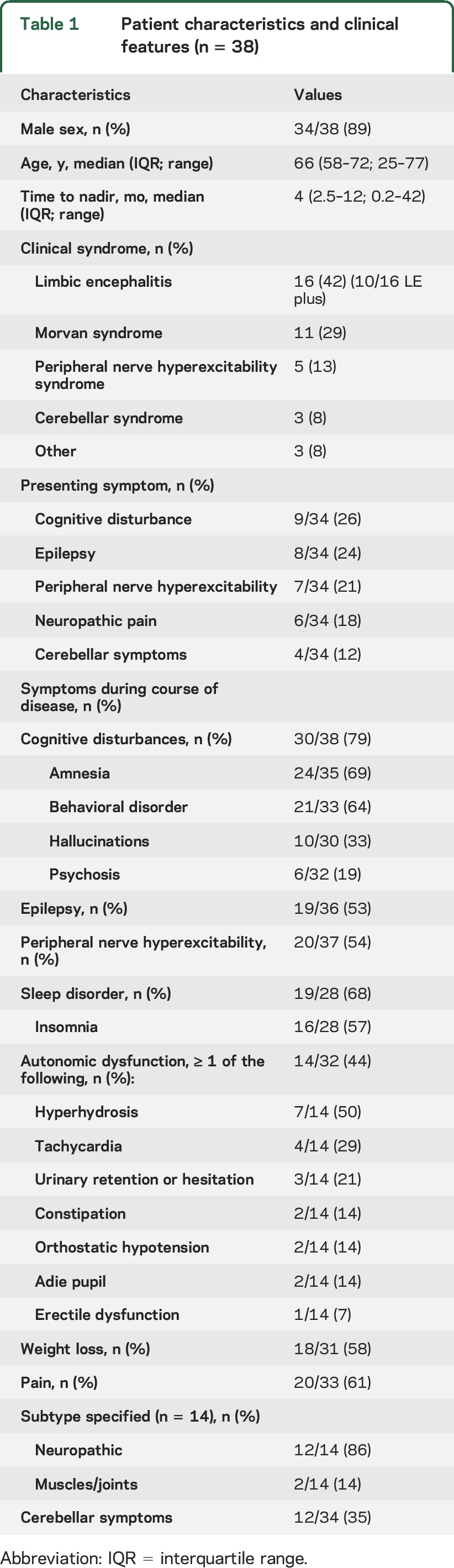 graphic file with name NEUROLOGY2015710111TT1.jpg