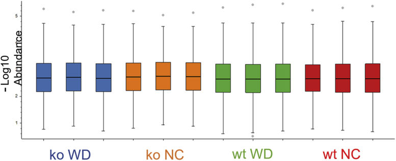 Supplemental Figure S3