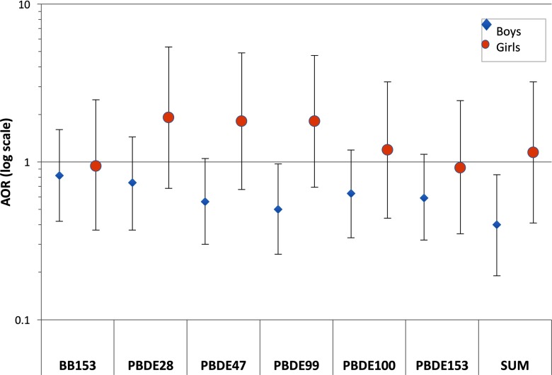 Plots showing AOR (log scale) estimates (y-axis) of the congeners BB153, BDE-28, BDE-47, BDE-99, BDE-100, and BDE-153 and their sum (x-axis) for boys and girls.