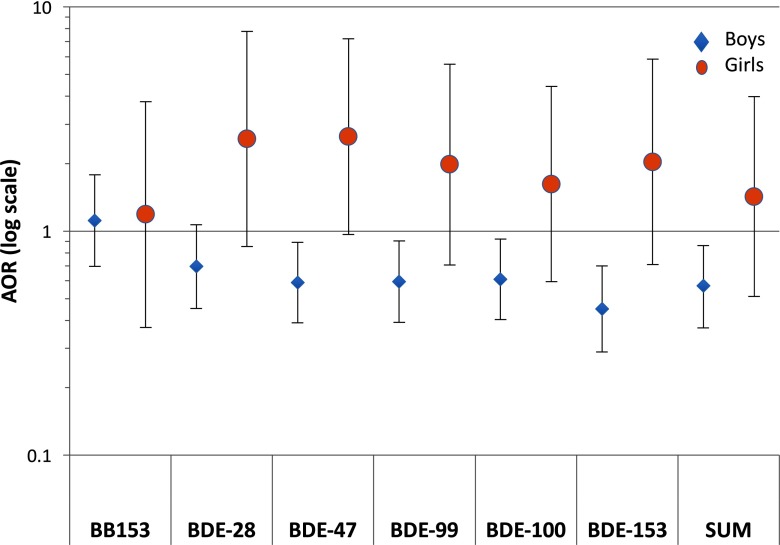 Plots showing AOR (log scale) estimates (y-axis) of the congeners BB153, BDE-28, BDE-47, BDE-99, BDE-100, and BDE-153 and their sum (x-axis) for boys and girls.