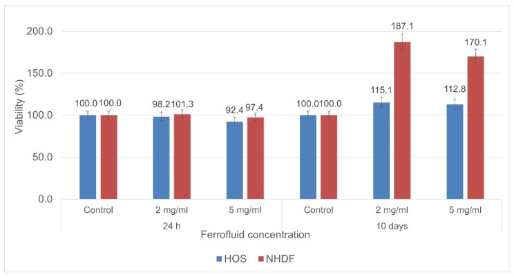 Figure 10