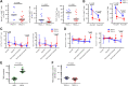 Figure 3. Ki-67, PD-1, and CTLA-4 expression by CD8+ and CD4+ T cells in TILs in MSS LARC group and TMB in both the MSS LARC and MSI-H LARC groups. A, Ki-67, PD-1, and CTLA-4 expression by CD8+ T cells in tumor infiltrating lymphocytes (TILs) in patients who achieved tumor regression grade (TRG) 0–1 and in patients who achieved TRG 2–3 at pre-CRT are shown. The differences between the two groups of patients were compared using a Mann-Whitney U test. B, PD-1 expression by both CD8+ T cells and effector memory cells (TEM) in TILs in patients who achieved TRG 0–1 and in patients who achieved TRG 2–3 at both the pre-CRT and post-CRT time are shown. The differences between the two groups of patients were compared using a Mann-Whitney U test. Because PD-1 expression could not be correctly evaluated during nivolumab therapy due to crossing with the PD-1 antibody, the data obtained after nivolumab therapy are not shown. C, CTLA-4 expression by both CD8+ T cells and the TEM subset in TILs in patients who achieved TRG 0–1 and in patients who achieved TRG 2–3 at four time points (pre-CRT, post-CRT, post-3 cycles of nivolumab, and post-5 cycles of nivolumab) are shown. The differences between the two groups of patients were compared using a Mann-Whitney U test. D, CTLA-4 expression by both CD4+ T cells and the TEM subtype in TILs in patients who achieved TRG 0–1 and in patients who achieved TRG 2–3 at four time points (pre-CRT, post-CRT, post-3 cycles of nivolumab, and post-5 cycles of nivolumab) are shown. The differences between the two groups of patients were compared using a Mann-Whitney U test. E, The tumor mutational burden (TMB) in pre-CRT samples in patients with microsatellite instability-high (MSI-H) locally advanced rectal cancer and in patients with microsatellite stable (MSS) LARC is shown (median 13.2/Mbp vs. median 0.99/Mbp). The differences between the two groups of patients were compared using a Mann-Whitney U test. F, The TMB in pre-CRT samples in patients with MSS LARC who achieved TRG 0–1 (median 1.45 mutations/Mbp) and in patients who achieved TRG 2–3 (median 0.84 mutations/Mbp) is shown. The differences between the two groups of patients were compared using a Mann-Whitney U test. TEM, effector memory (CCR7−CD45RA−).