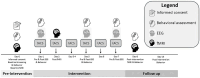 Timeline of a study with pre-intervention, intervention, and follow-up phases. Pre-intervention includes informed consent and screenings with EEG and fMRI. Intervention involves tACS sessions on Days 1, 2, 3 to 4, 5, 6, and 7, with pre- and post-EEG and behavioral assessments. Post-intervention on Day 8 includes fMRI and behavior analysis. Follow-up on Day 15 concludes with behavioral assessment. Legend indicates icons for informed consent, behavioral assessment, EEG, and fMRI.