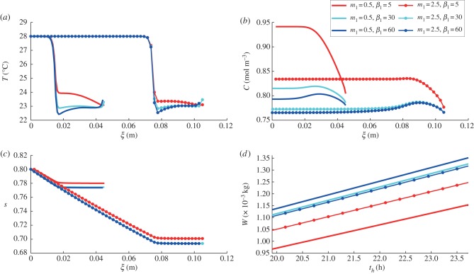 Figure 5.